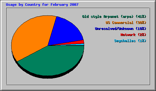 Usage by Country for February 2007