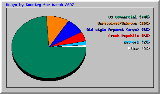 Usage by Country for March 2007