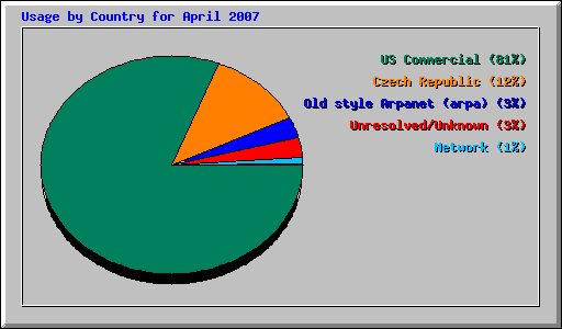 Usage by Country for April 2007