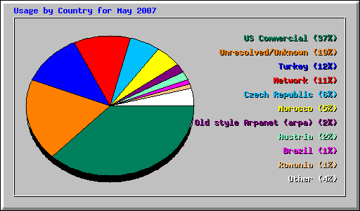 Usage by Country for May 2007