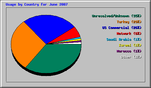 Usage by Country for June 2007
