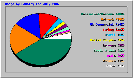 Usage by Country for July 2007