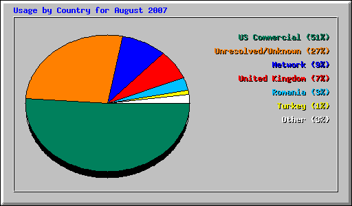 Usage by Country for August 2007