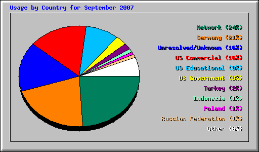 Usage by Country for September 2007