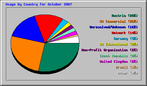 Usage by Country for October 2007