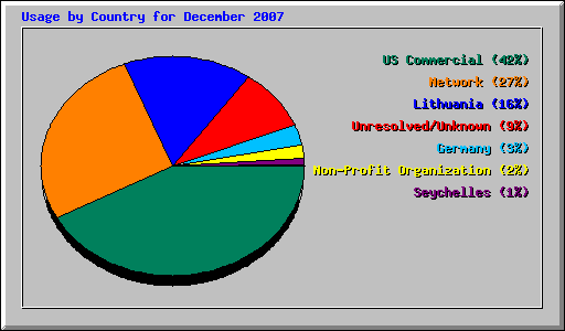 Usage by Country for December 2007