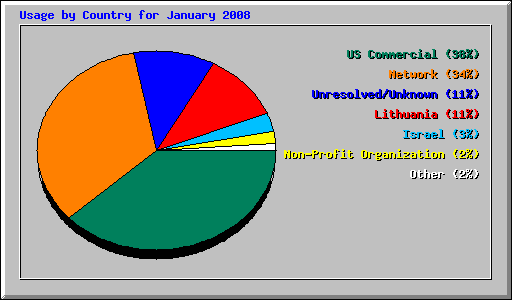 Usage by Country for January 2008