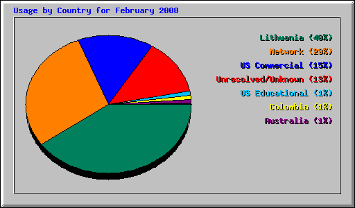 Usage by Country for February 2008