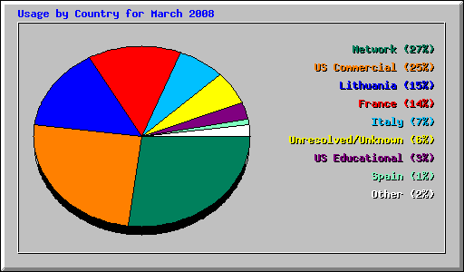Usage by Country for March 2008