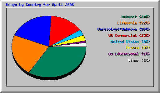Usage by Country for April 2008