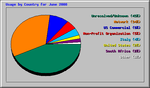 Usage by Country for June 2008