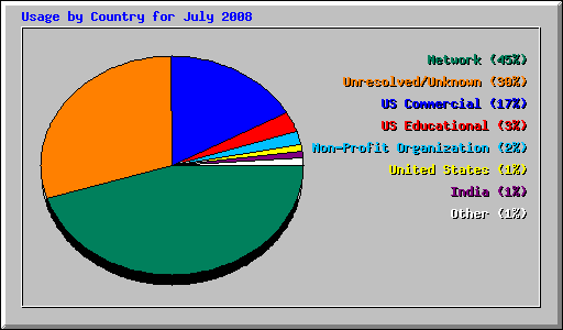 Usage by Country for July 2008