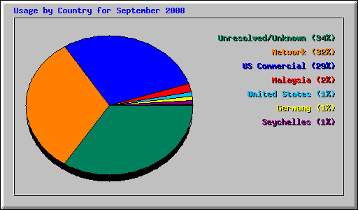 Usage by Country for September 2008