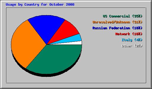 Usage by Country for October 2008