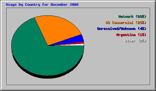 Usage by Country for December 2008