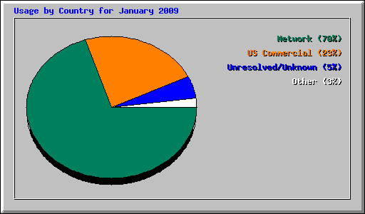 Usage by Country for January 2009