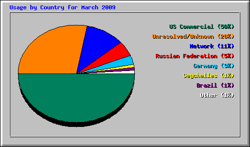 Usage by Country for March 2009