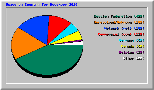Usage by Country for November 2010
