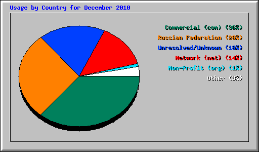 Usage by Country for December 2010