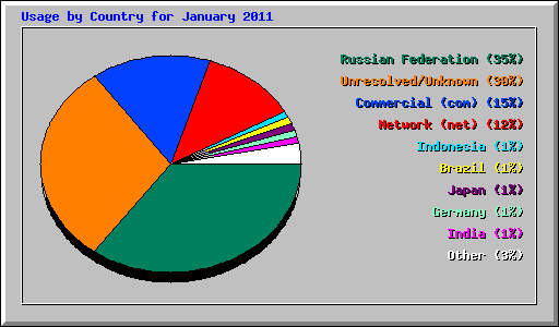 Usage by Country for January 2011