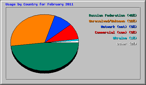 Usage by Country for February 2011