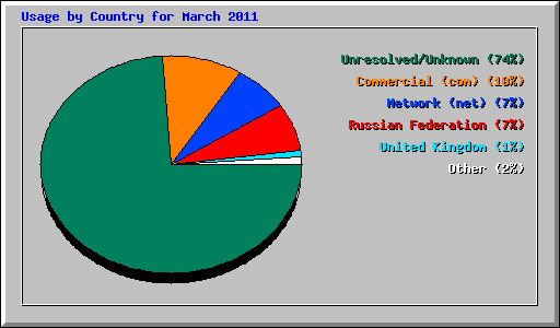 Usage by Country for March 2011