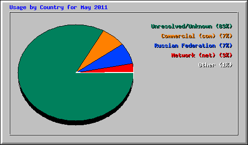 Usage by Country for May 2011