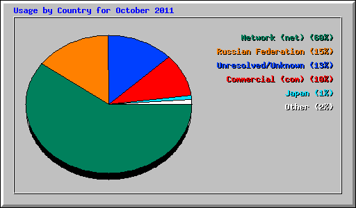 Usage by Country for October 2011