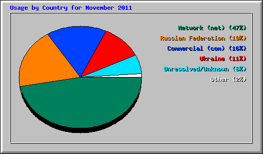 Usage by Country for November 2011
