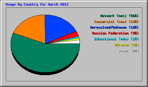 Usage by Country for March 2012