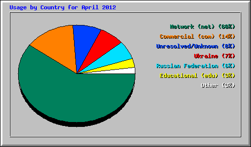 Usage by Country for April 2012