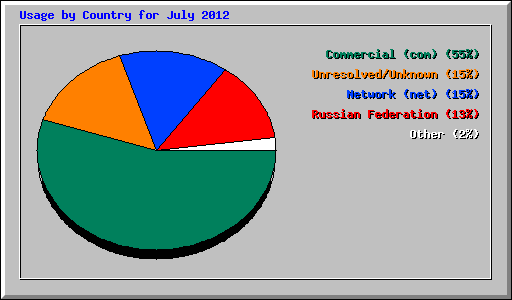 Usage by Country for July 2012