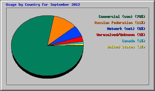 Usage by Country for September 2012