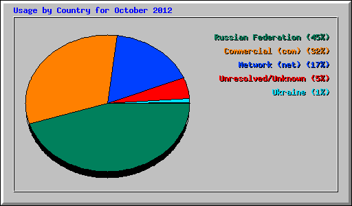 Usage by Country for October 2012