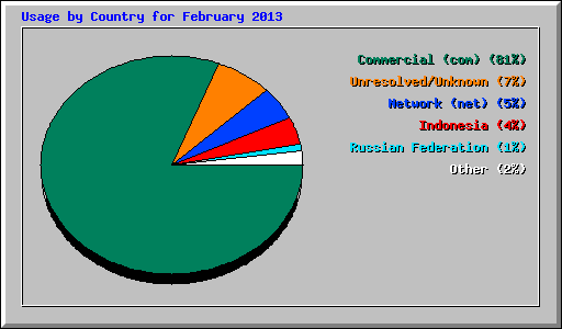 Usage by Country for February 2013