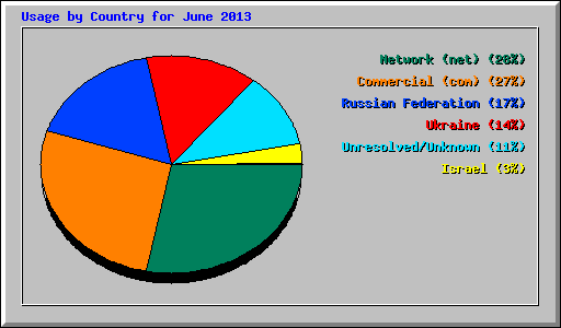 Usage by Country for June 2013