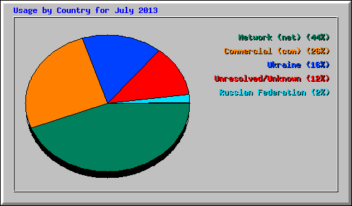 Usage by Country for July 2013