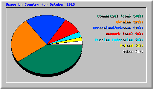 Usage by Country for October 2013