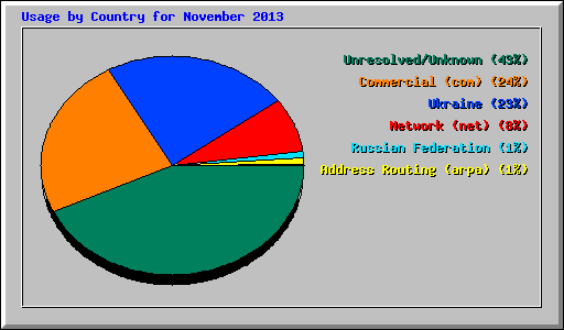 Usage by Country for November 2013