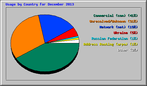 Usage by Country for December 2013