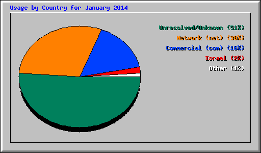 Usage by Country for January 2014