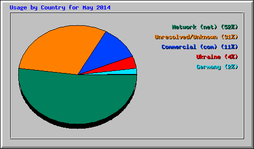 Usage by Country for May 2014