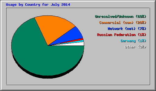 Usage by Country for July 2014