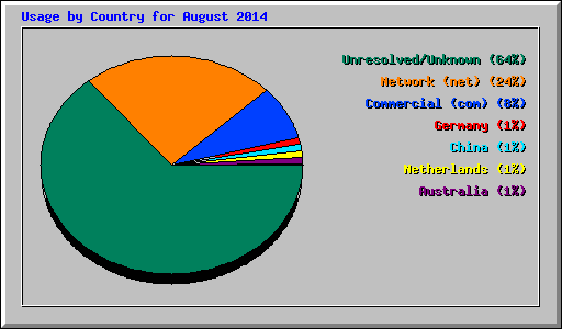 Usage by Country for August 2014