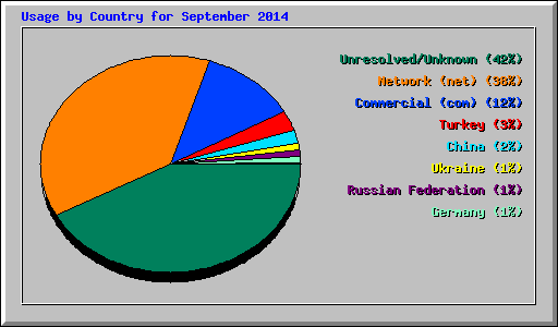 Usage by Country for September 2014