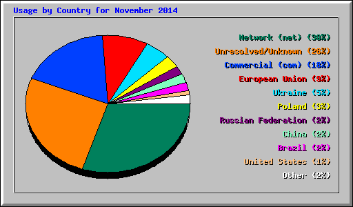 Usage by Country for November 2014