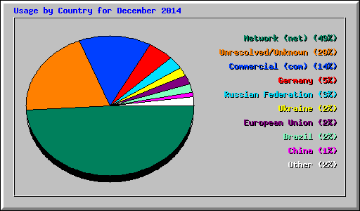 Usage by Country for December 2014