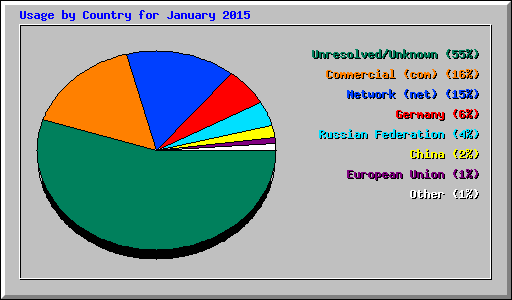 Usage by Country for January 2015
