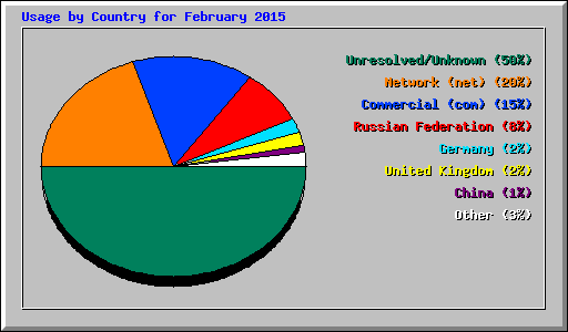 Usage by Country for February 2015