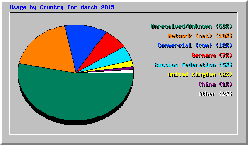 Usage by Country for March 2015